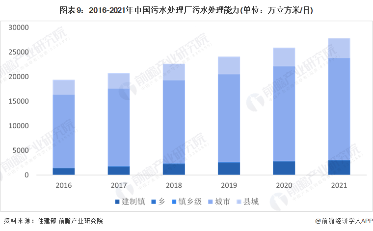 图表9：2016-2021年中国污水处理厂污水处理能力(单位：万立方米/日)