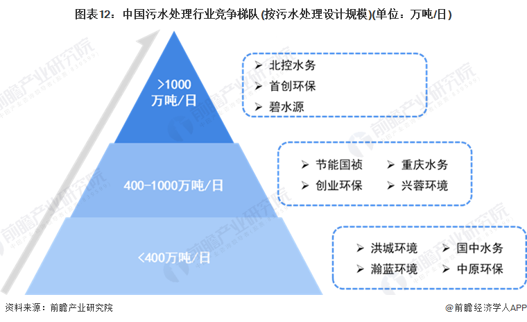 图表12：中国污水处理行业竞争梯队(按污水处理设计规模)(单位：万吨/日)