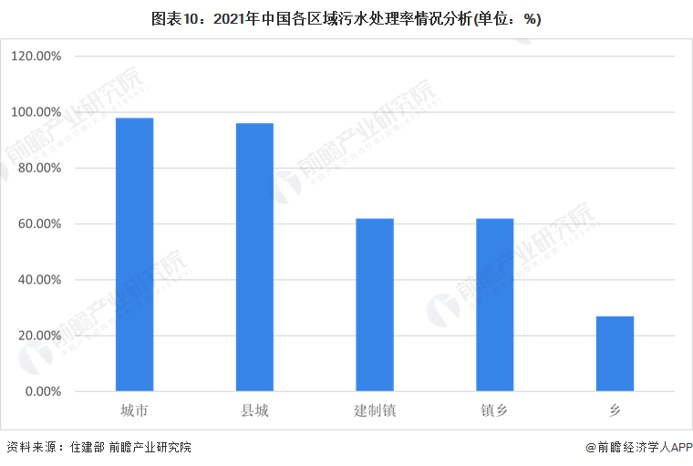 图表10：2021年中国各区域污水处理率情况分析(单位：%)