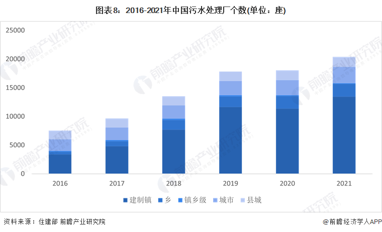 图表8：2016-2021年中国污水处理厂个数(单位：座)