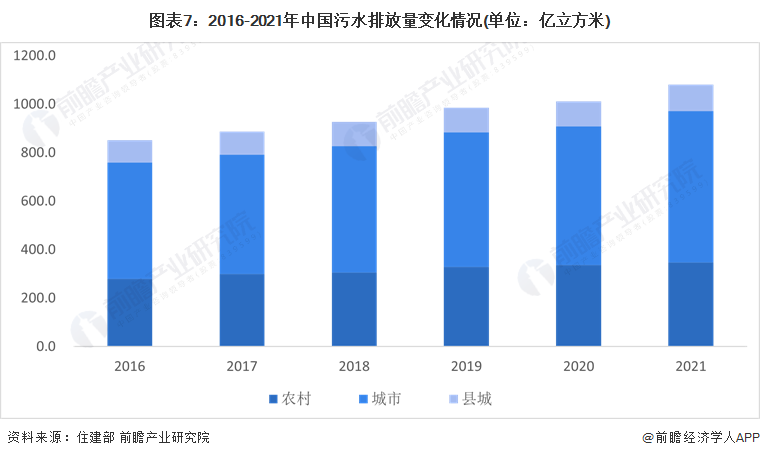 图表7：2016-2021年中国污水排放量变化情况(单位：亿立方米)