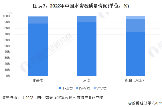 图表7：2022年中国水资源质量情况(单位：%)