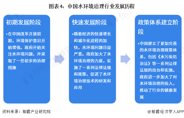 图表4：中国水环境治理行业发展历程