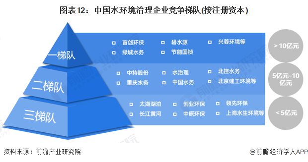 图表12：中国水环境治理企业竞争梯队(按注册资本)
