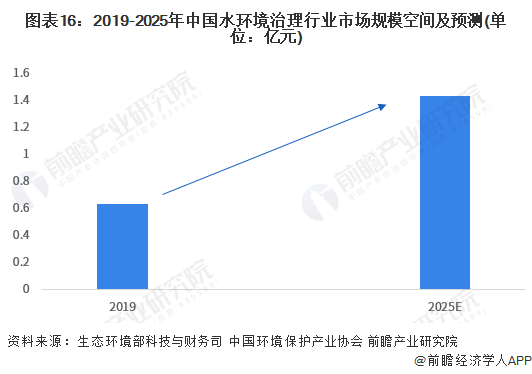 图表16：2019-2025年中国水环境治理行业市场规模空间及预测(单位：亿元)