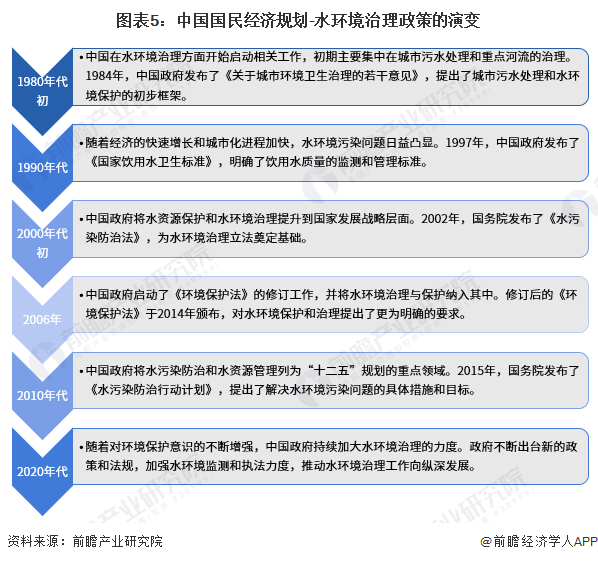 图表5：中国国民经济规划-水环境治理政策的演变