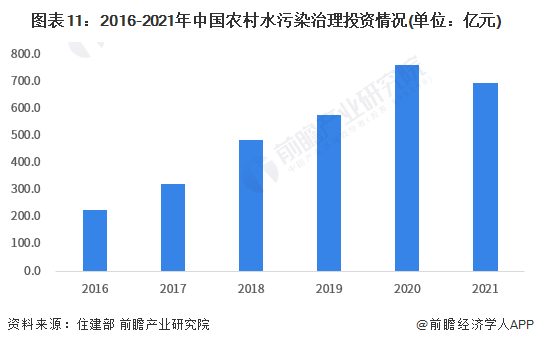 图表11：2016-2021年中国农村水污染治理投资情况(单位：亿元)