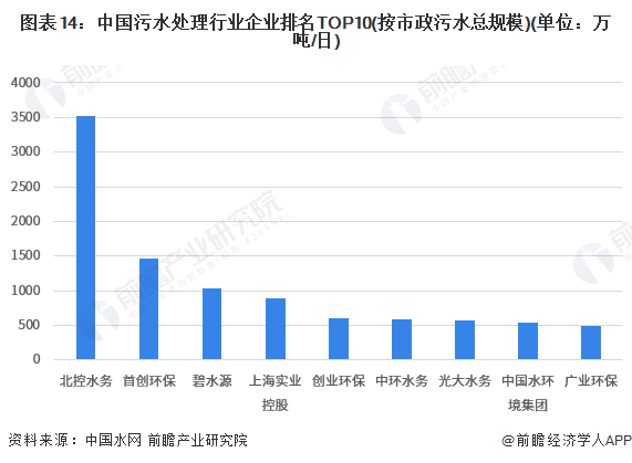 图表14：中国污水处理行业企业排名TOP10(按市政污水总规模)(单位：万吨/日)